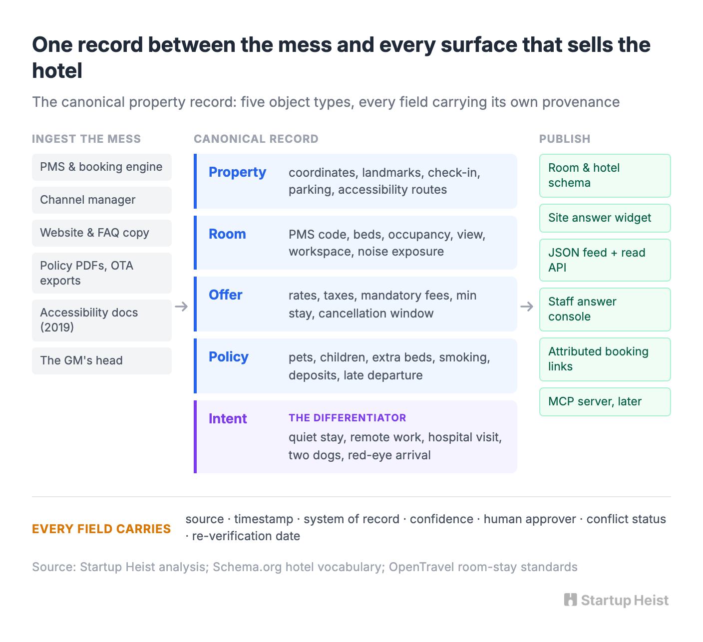 The Product: A Verified Property Record