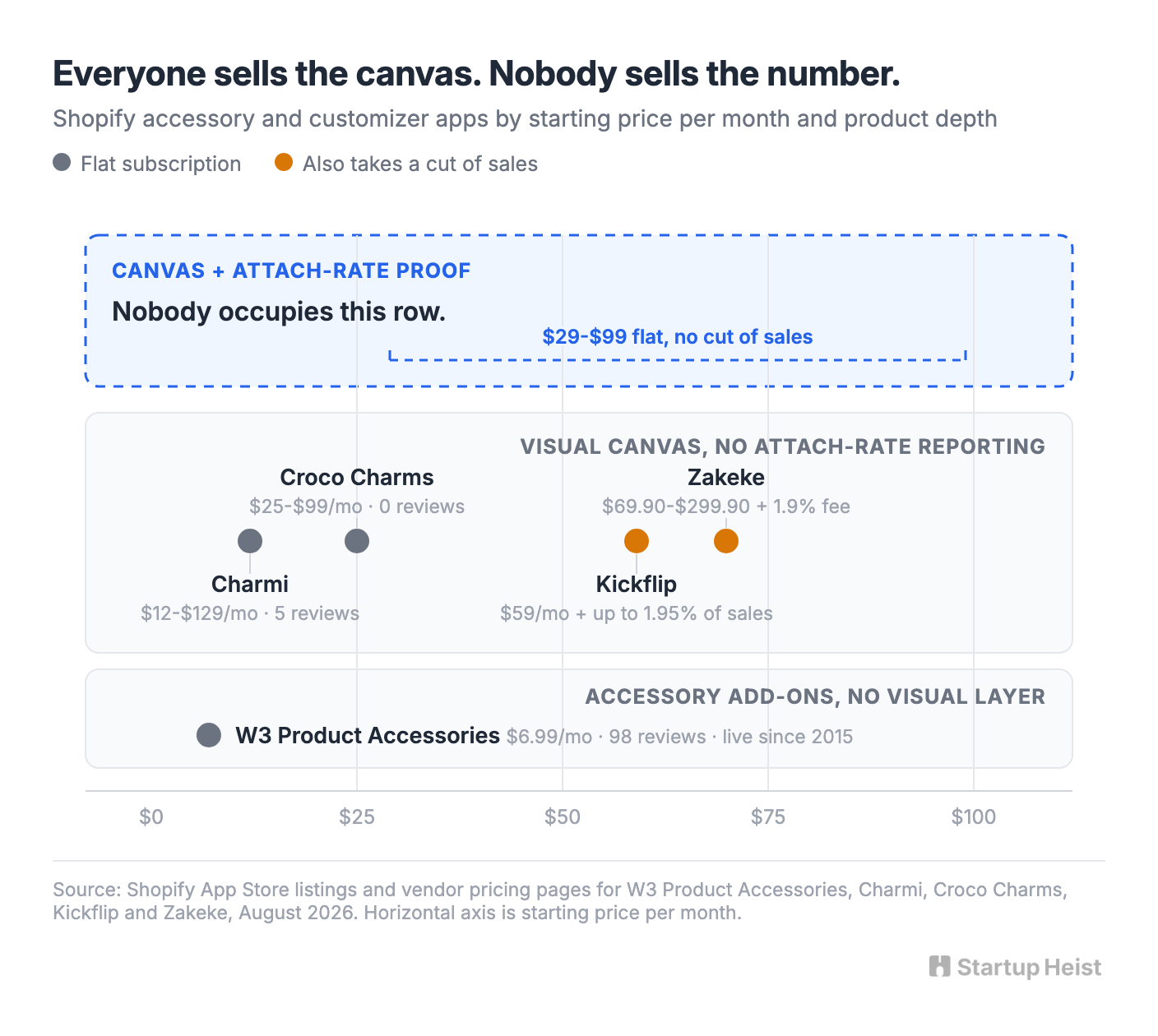 Three apps already own the canvas