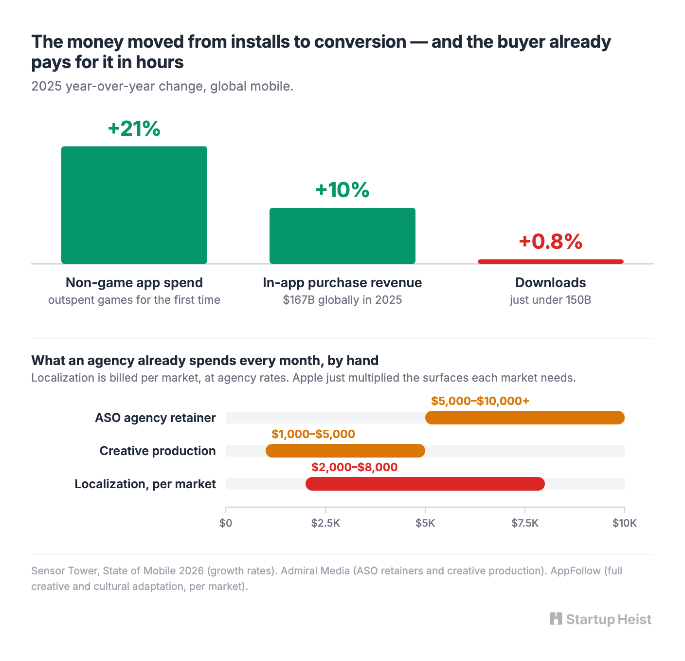 The buyer already pays for this problem in hours
