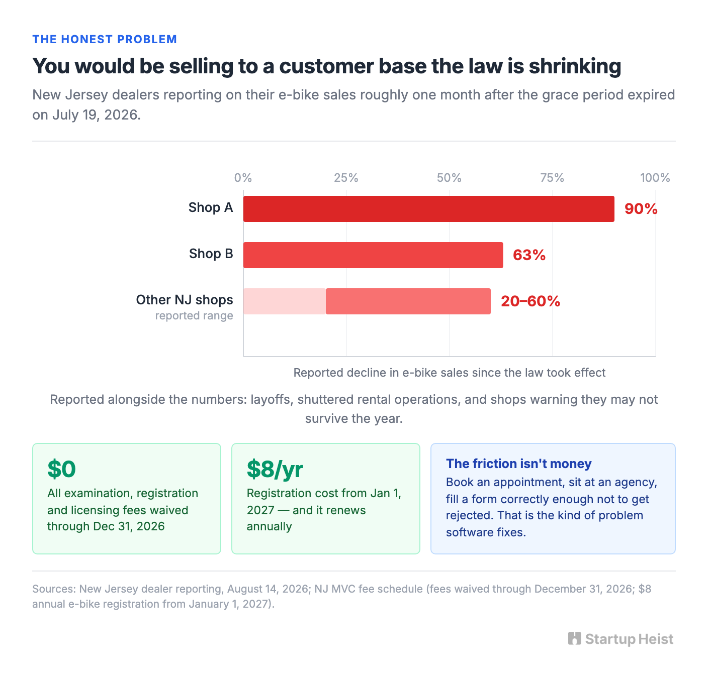 The honest problem: the market is shrinking