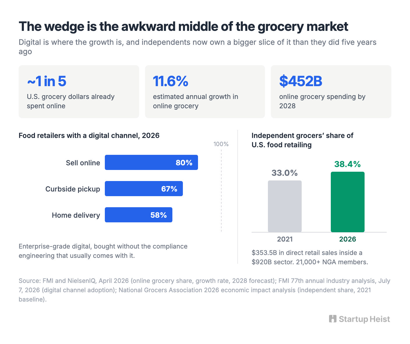 Groceries is the ugly perfect first market