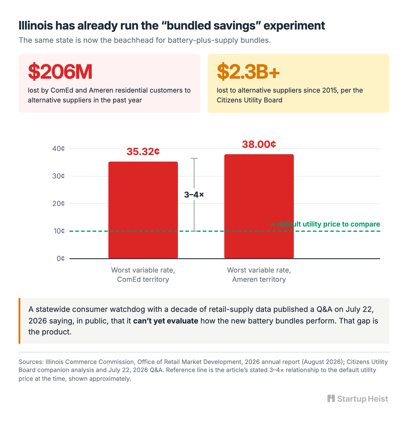 Illinois already ran this experiment