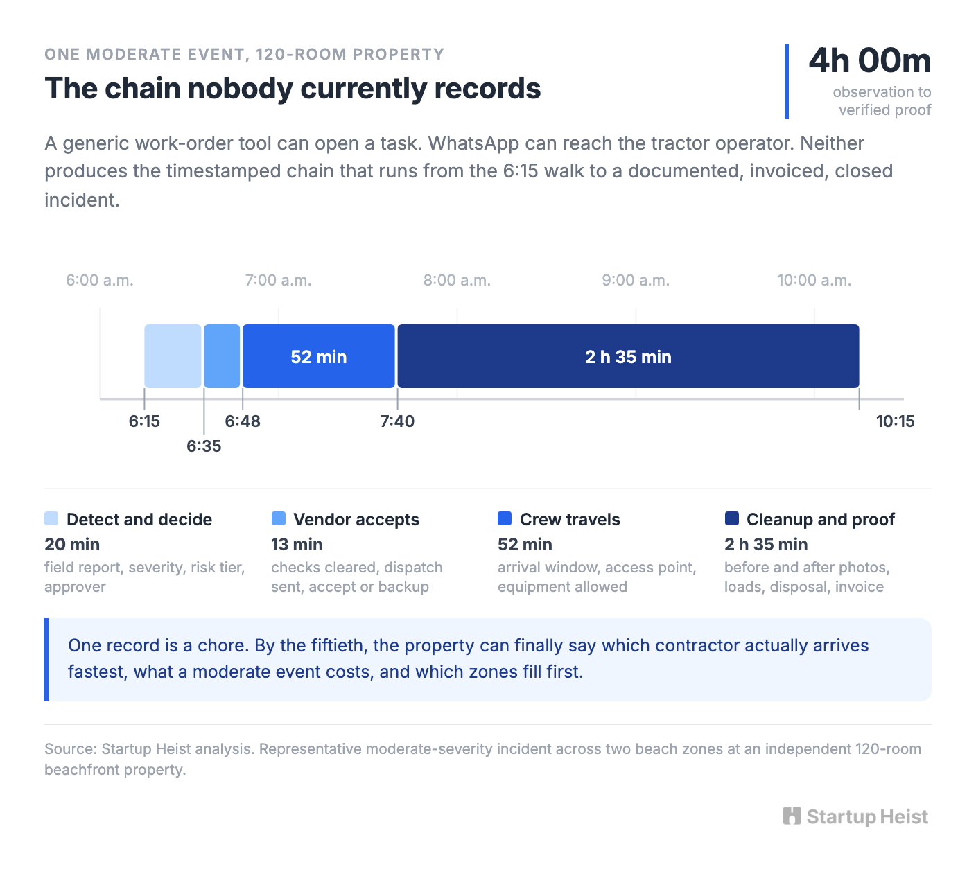 The wedge: build the incident record