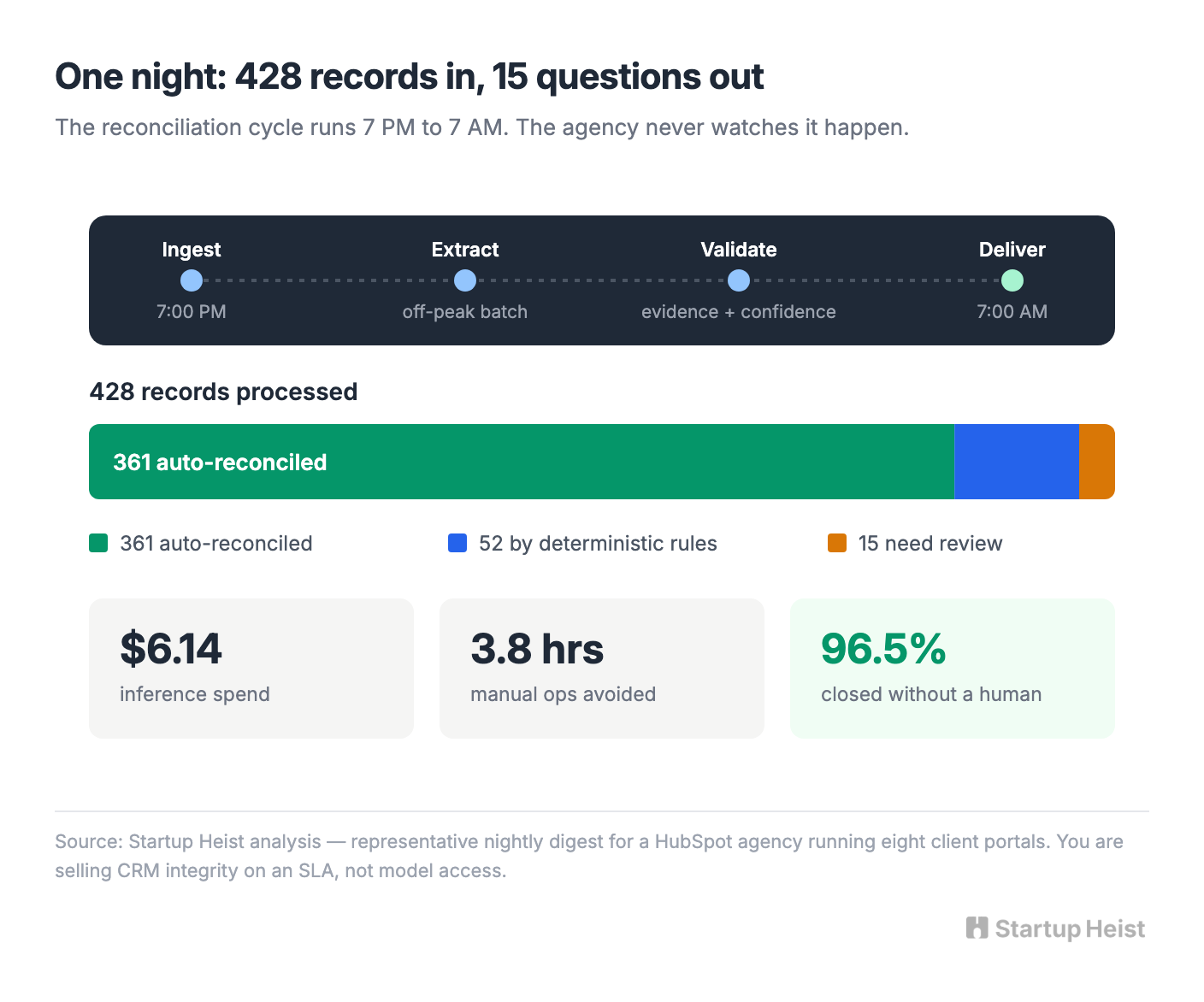 The wedge: overnight CRM reconciliation for agencies