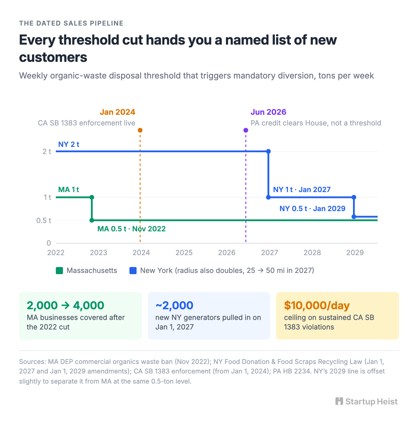 The regulatory calendar is doing your sales work