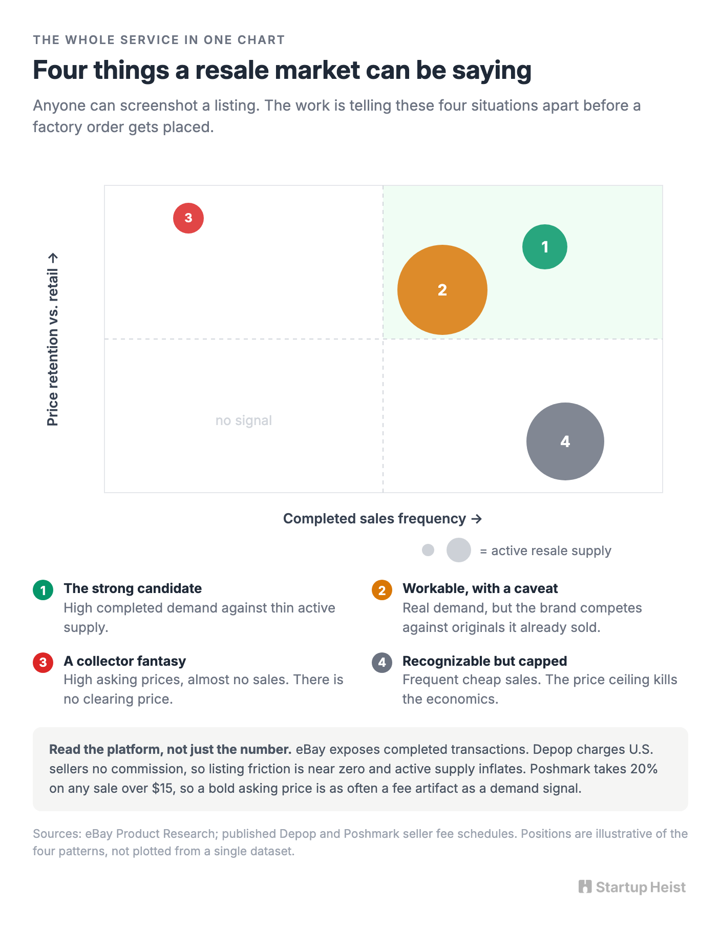 How to read a resale market