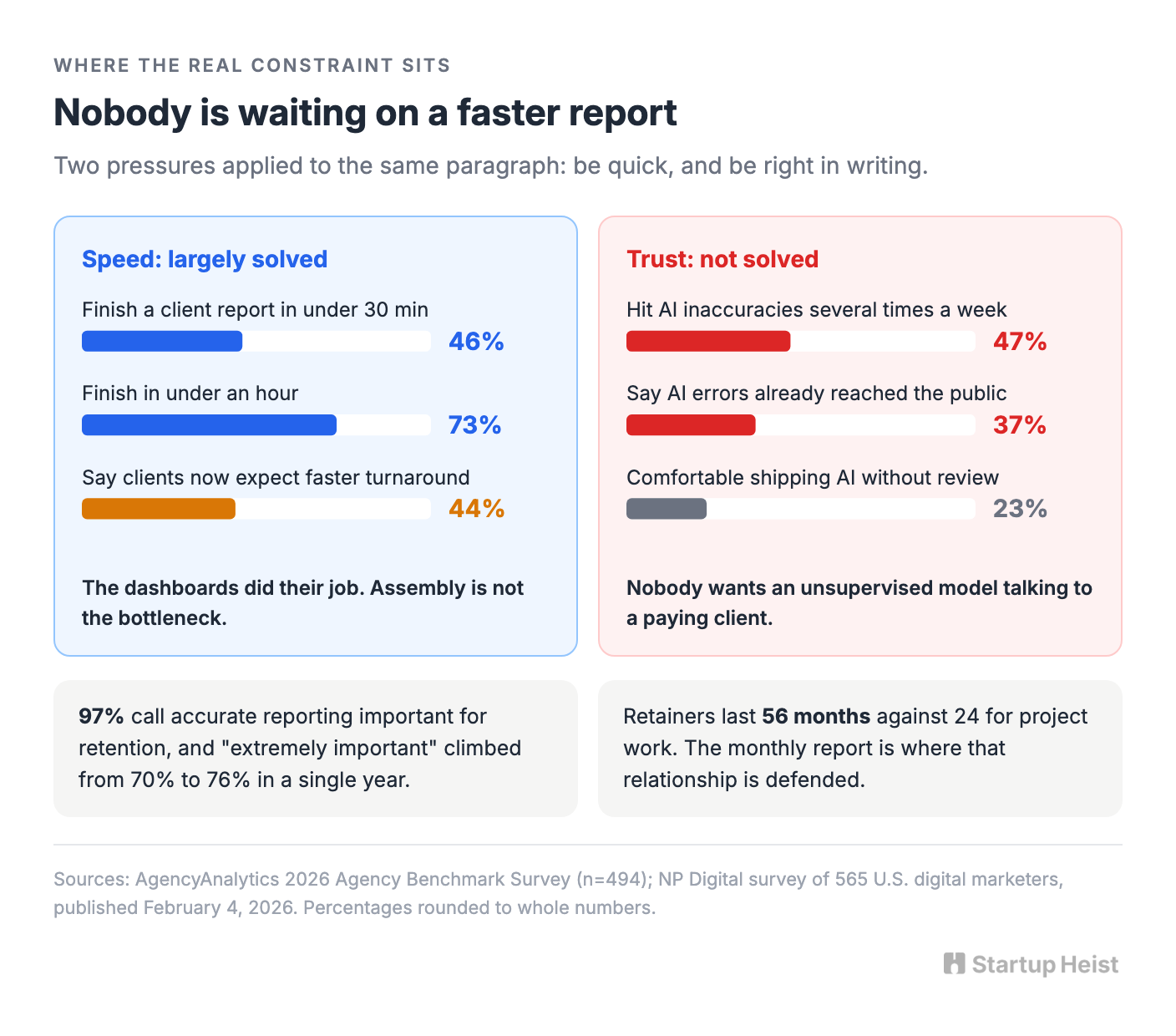Speed was never the bottleneck