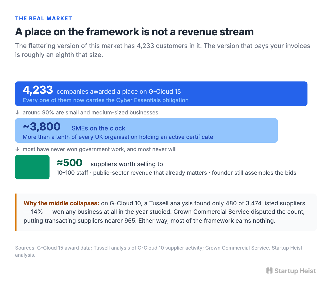 Most G-Cloud suppliers are bad customers
