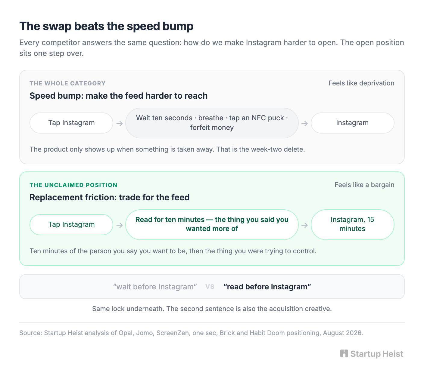 The Swap Beats the Speed Bump