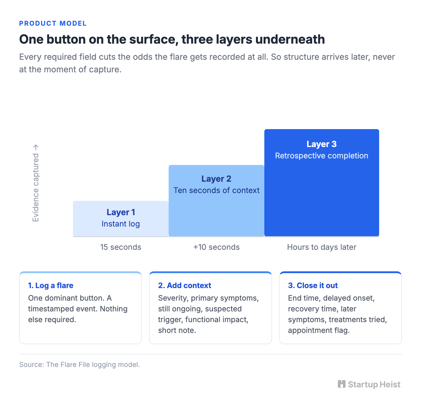 Build a One-Button Experience