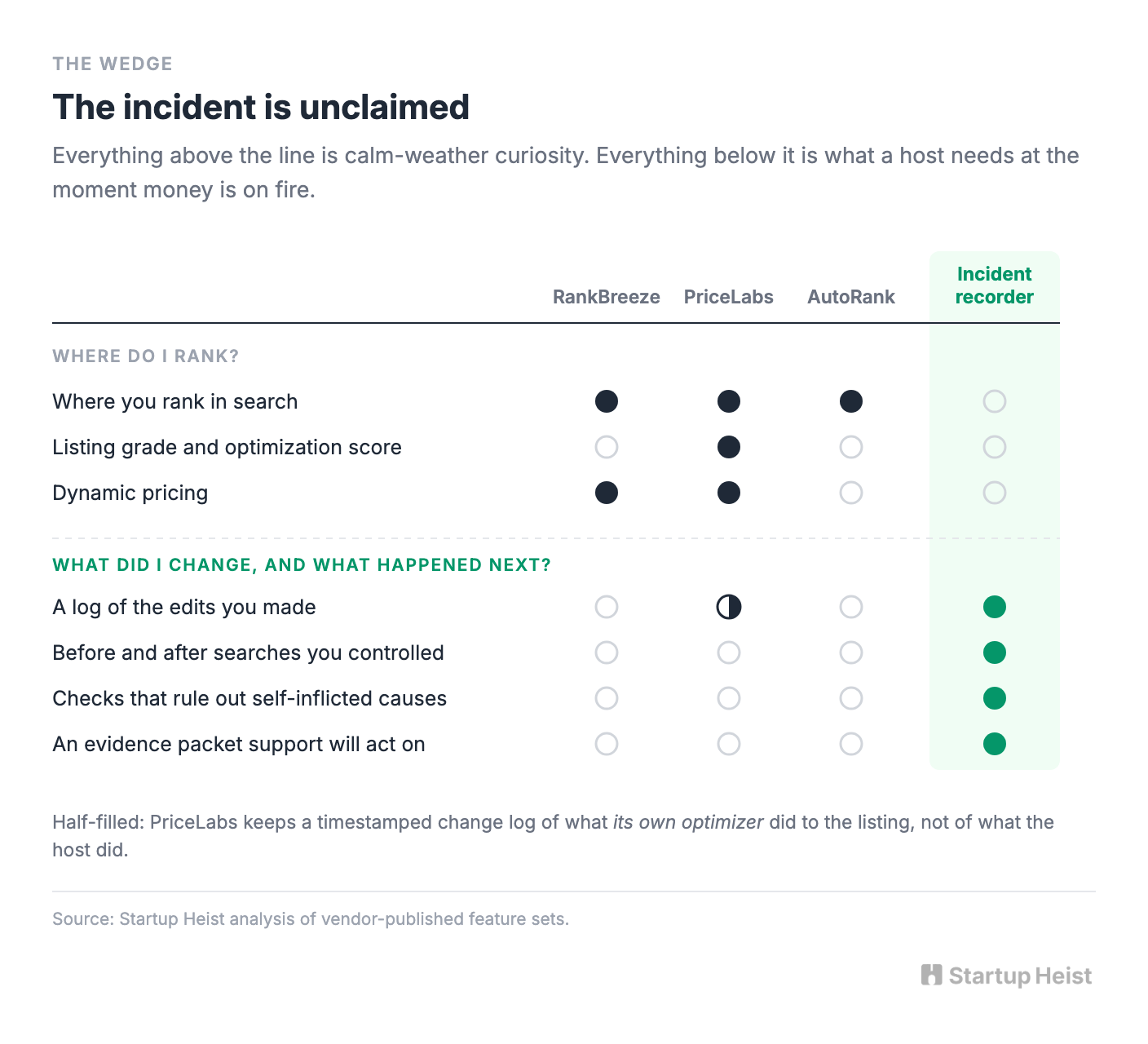 The wedge: own the incident, not the algorithm