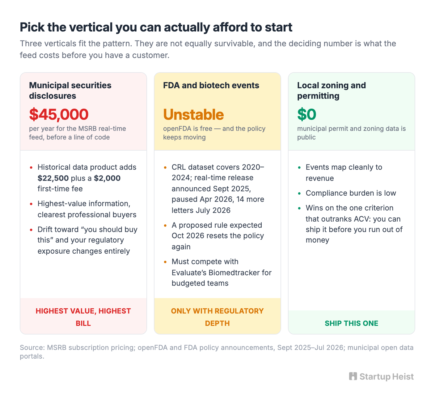 Pick the vertical that lets you ship