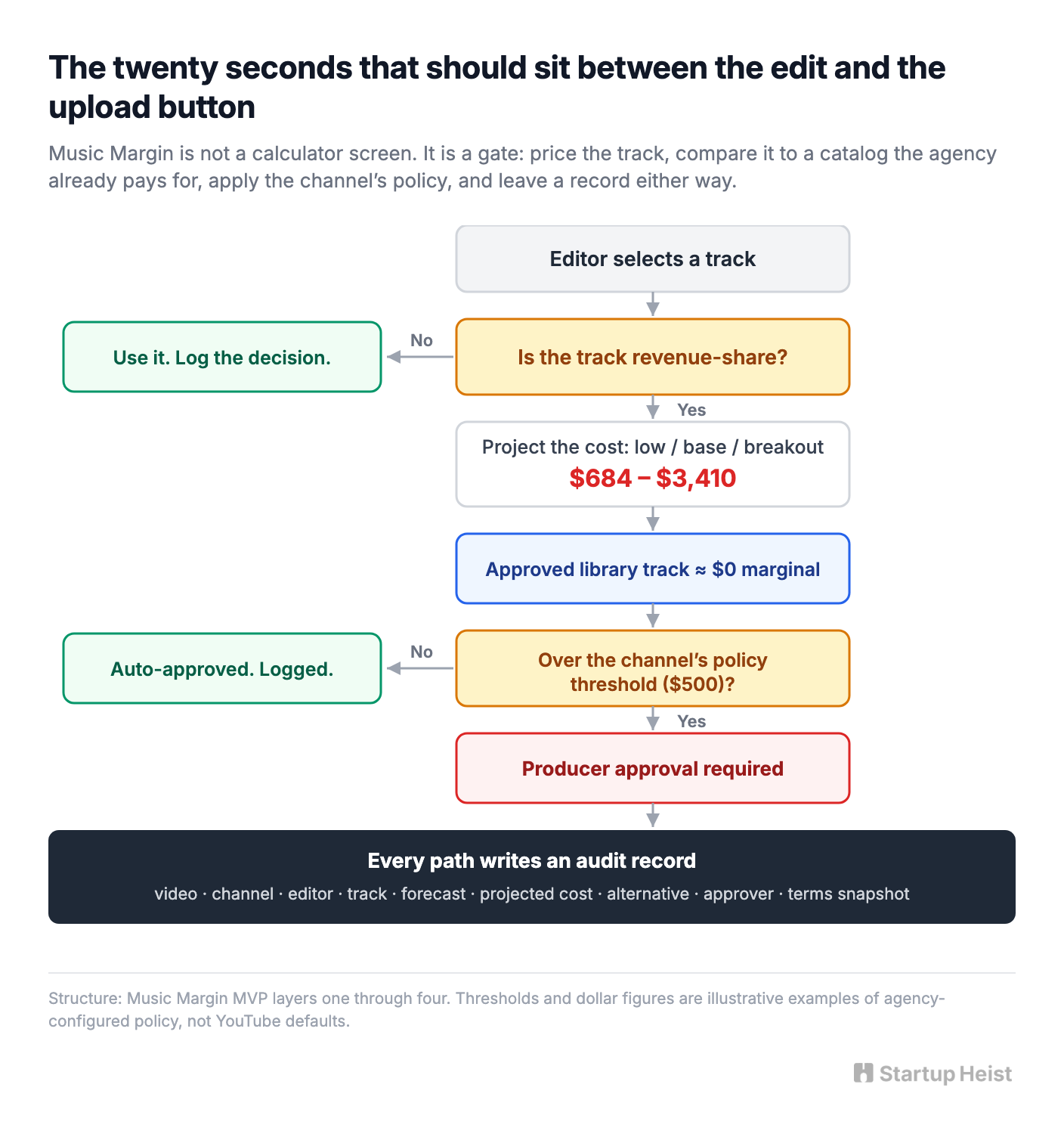 The product: Music Margin