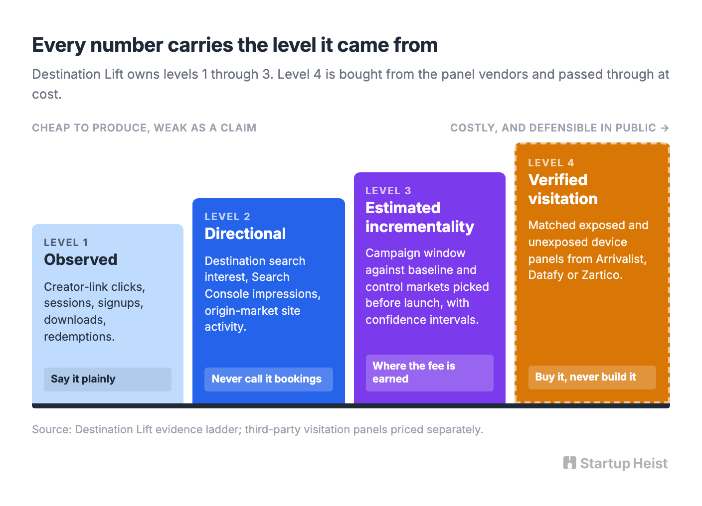 The evidence ladder