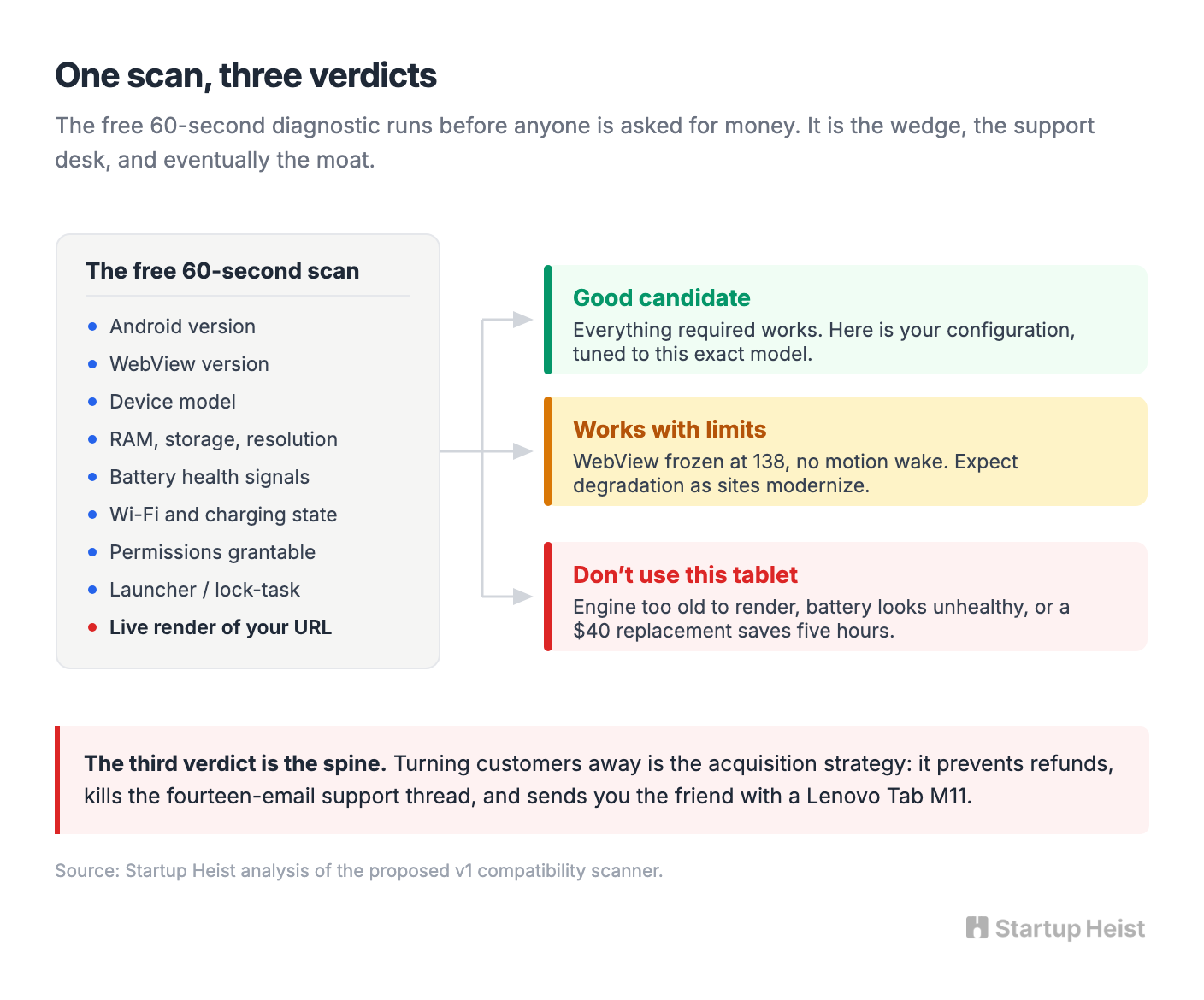 The Product: Four Systems