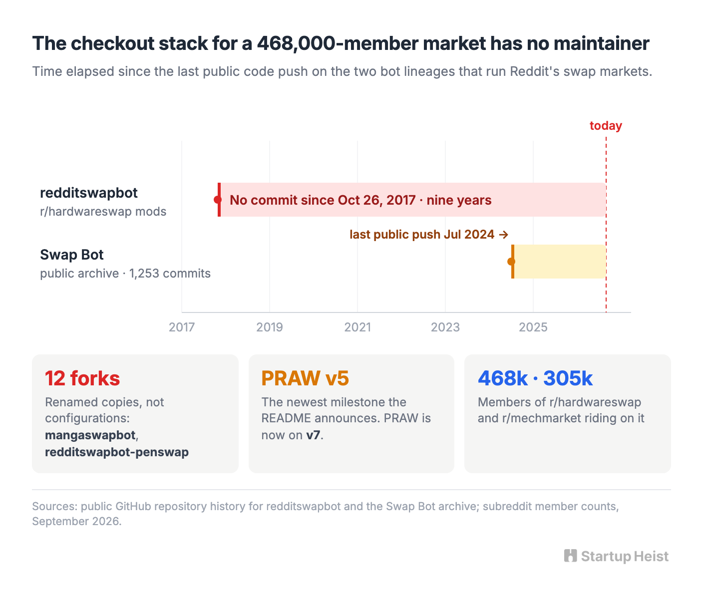 The infrastructure is one Python repo and a pile of forks