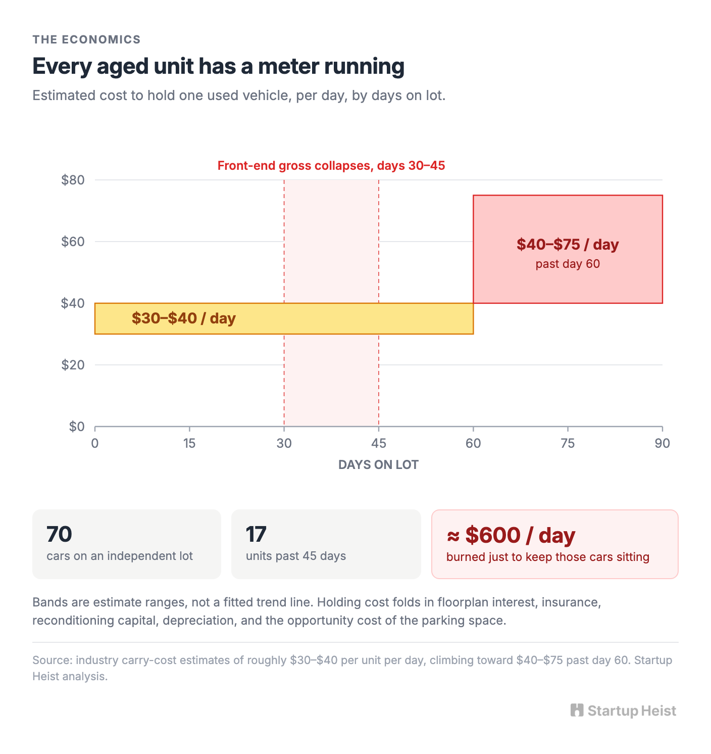 Every aged unit has a meter running