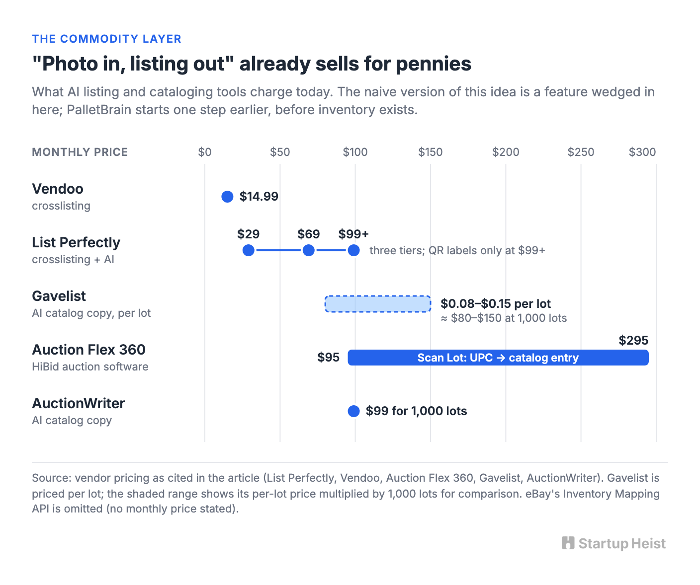 Don't build "AI for resellers." That layer already costs a dime.