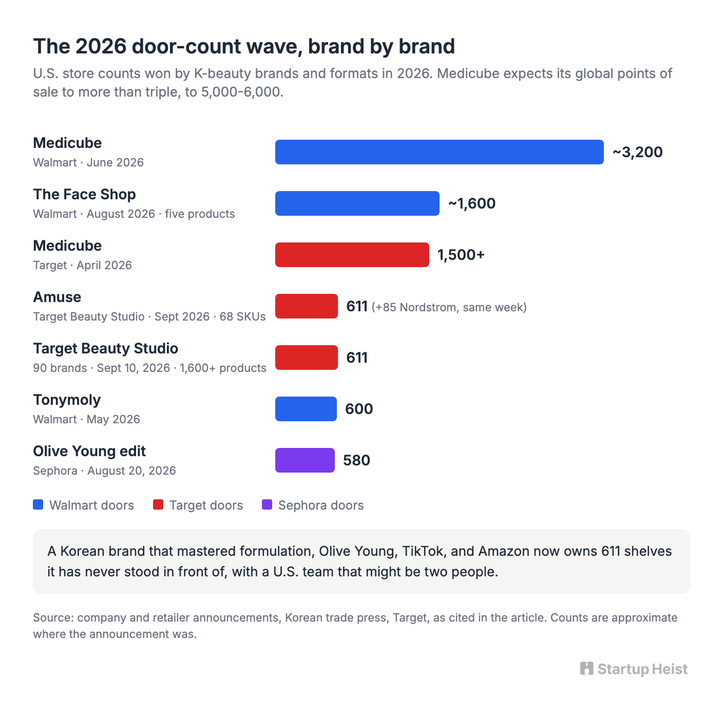 The Distribution Wave Outran the Org Chart