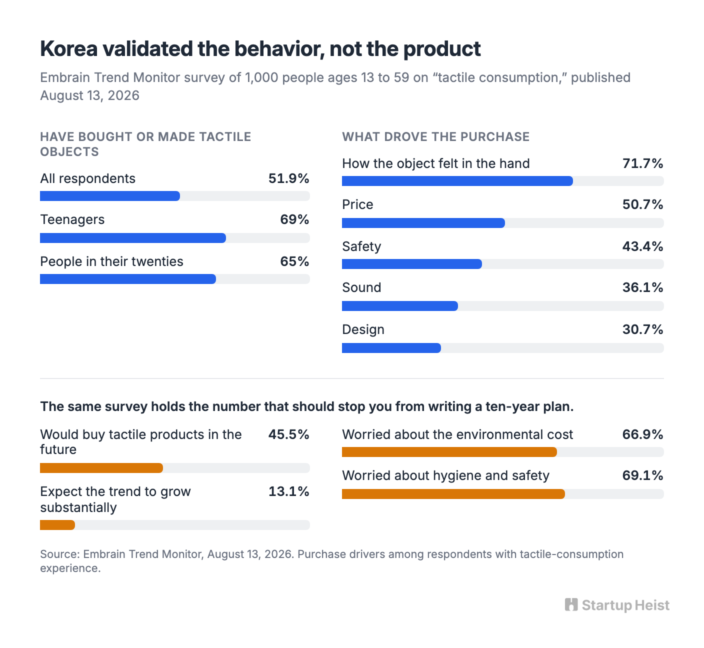 The Signal: Korea Validated the Behavior, Not the Product