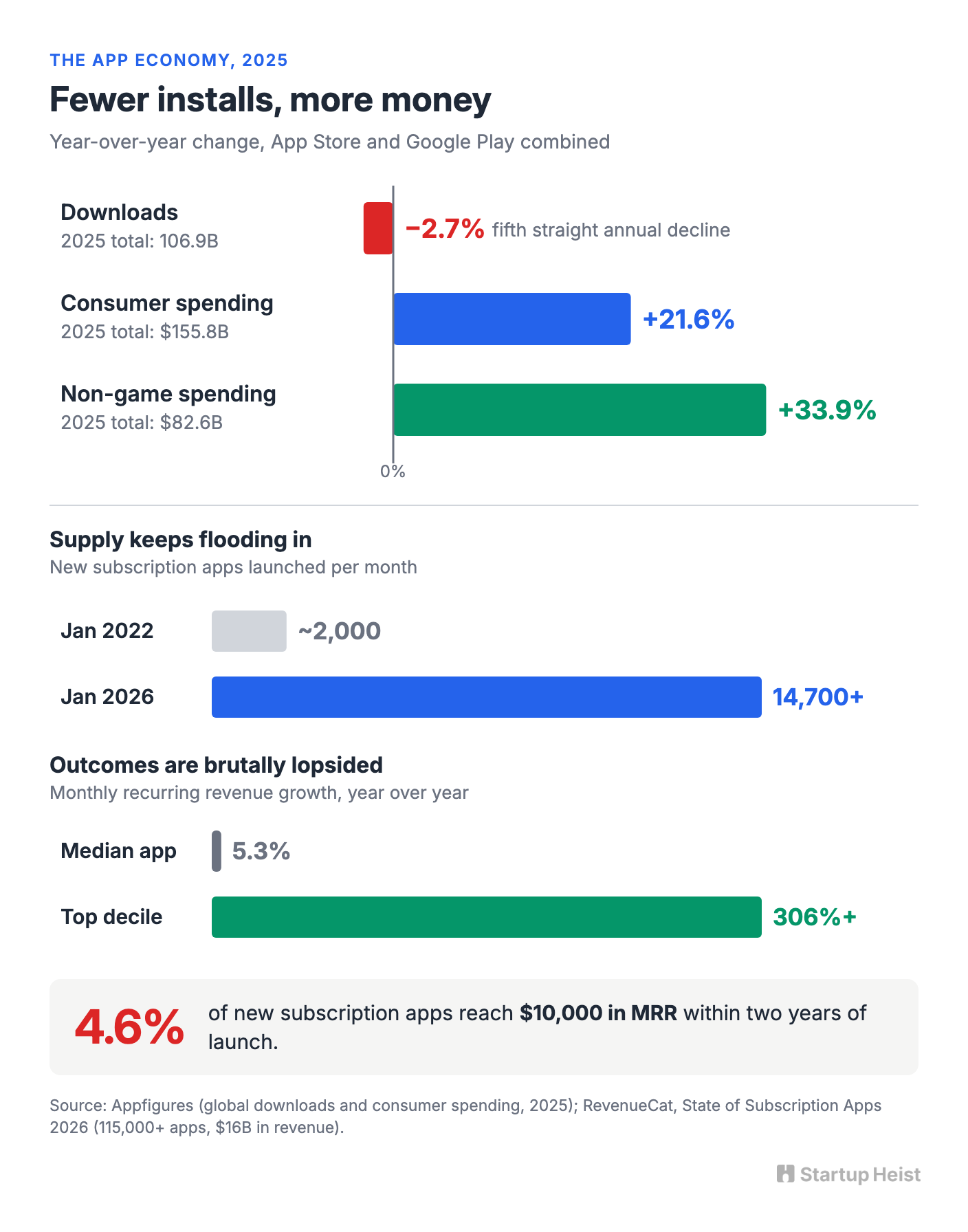 Fewer Installs, More Money