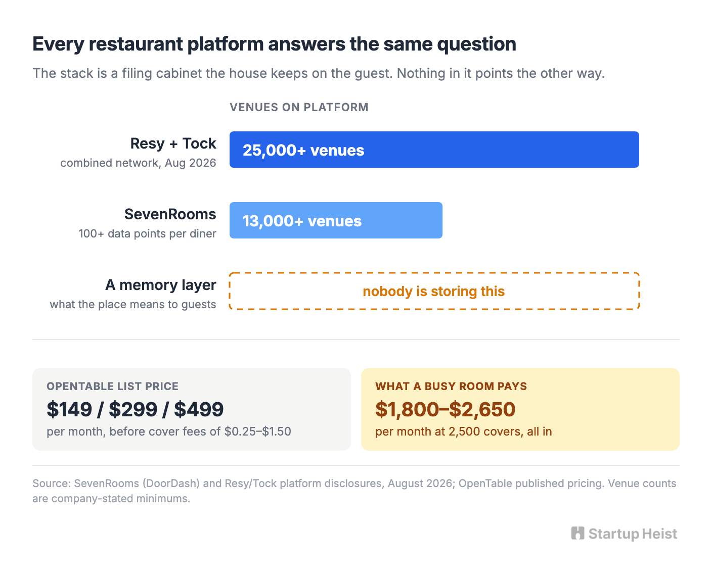 Restaurants digitized everything except the part guests remember