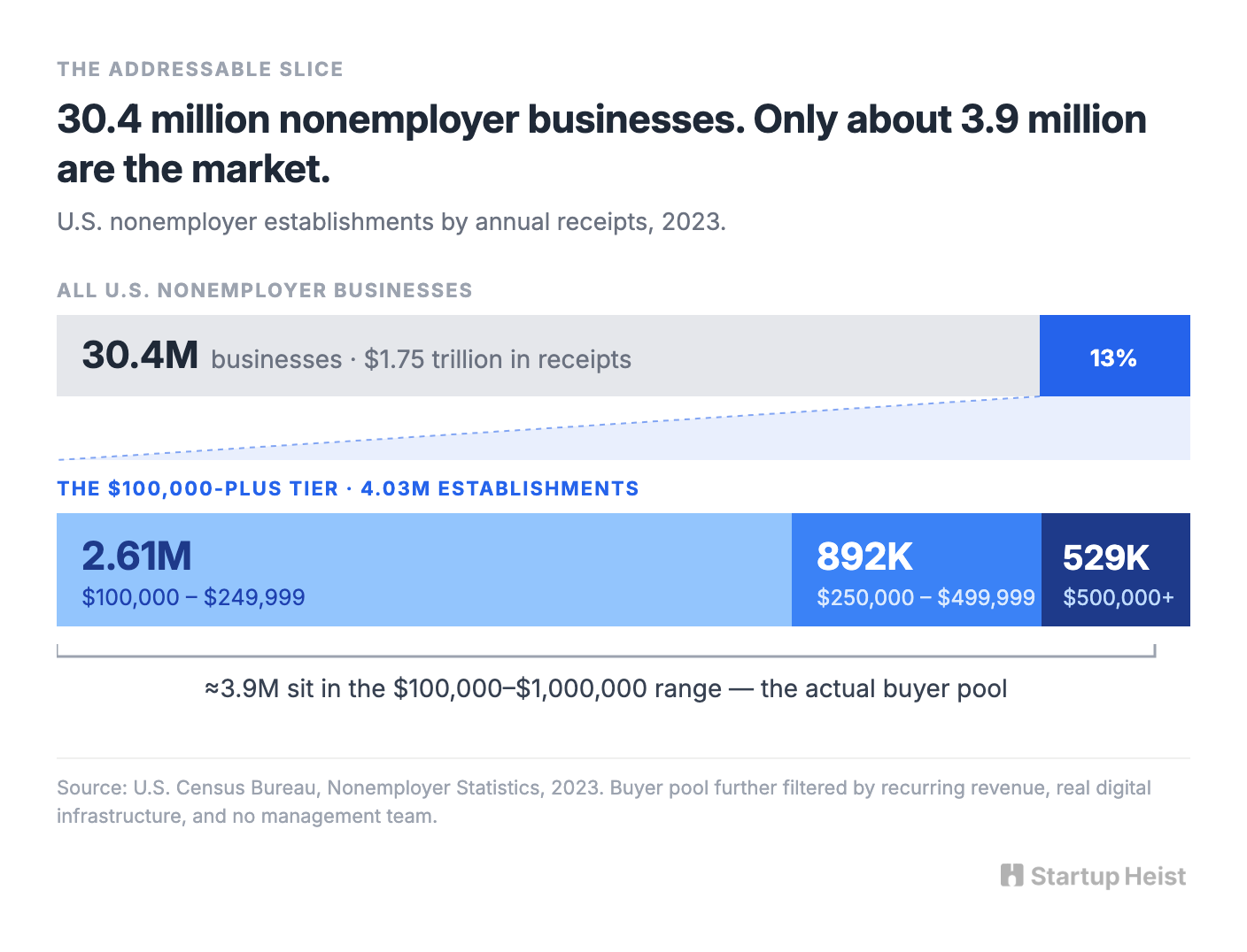 The market is narrower than 30 million and richer than it looks