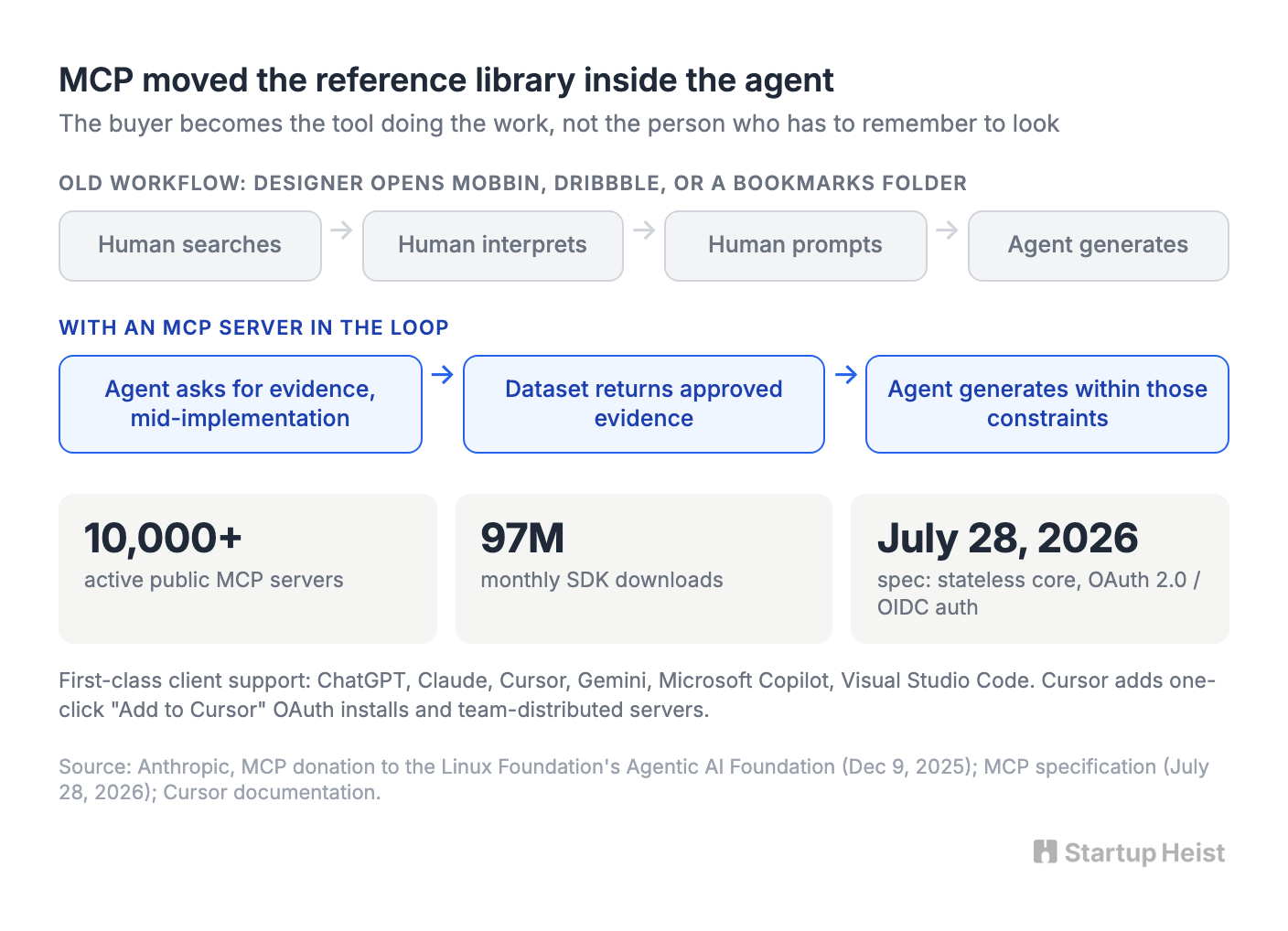 MCP moved the reference library inside the agent