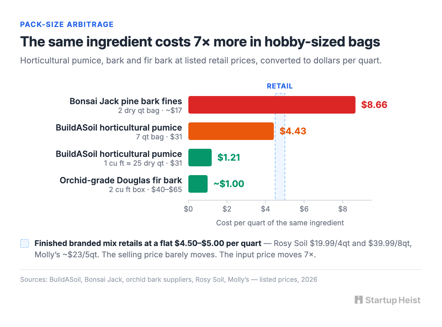 Pack size is where the arbitrage lives