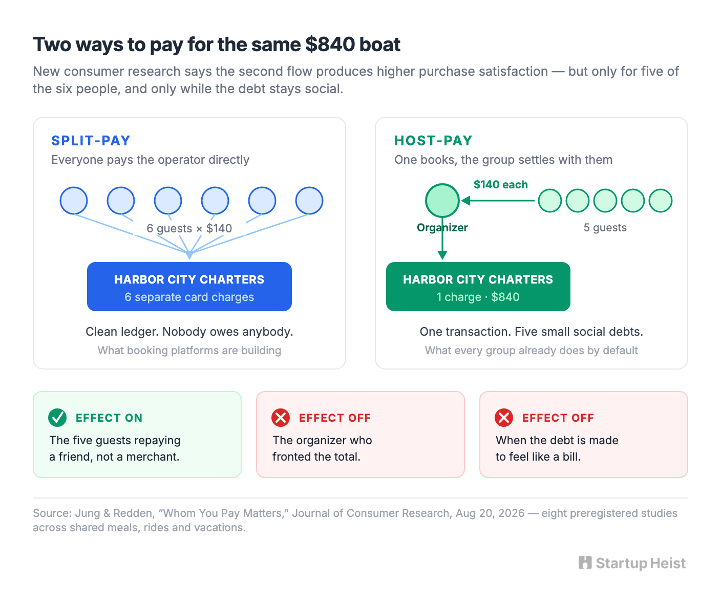 The industry is optimizing the obvious variable