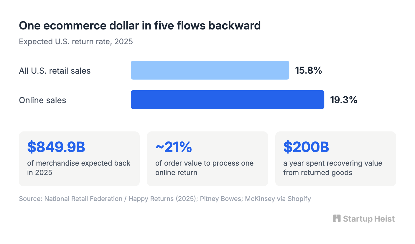One Ecommerce Dollar in Five Flows Backward