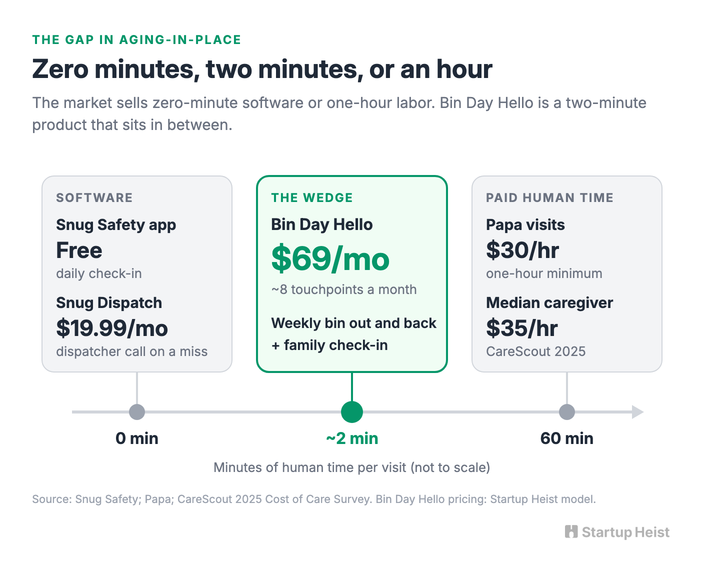 The missing product between an app and a caregiver