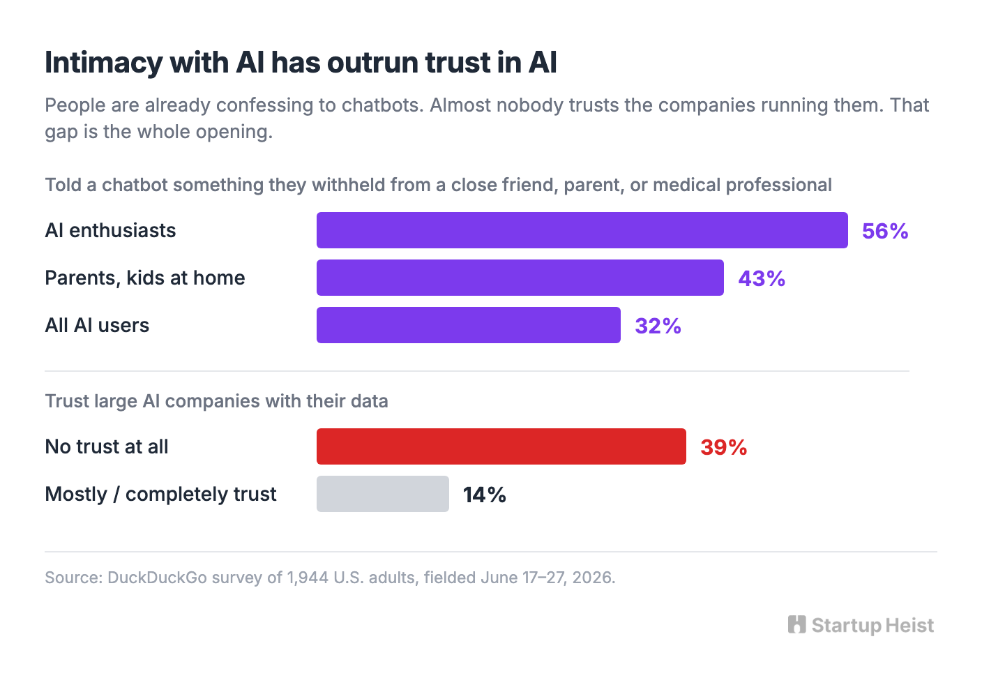 People are telling AI things they won't tell people