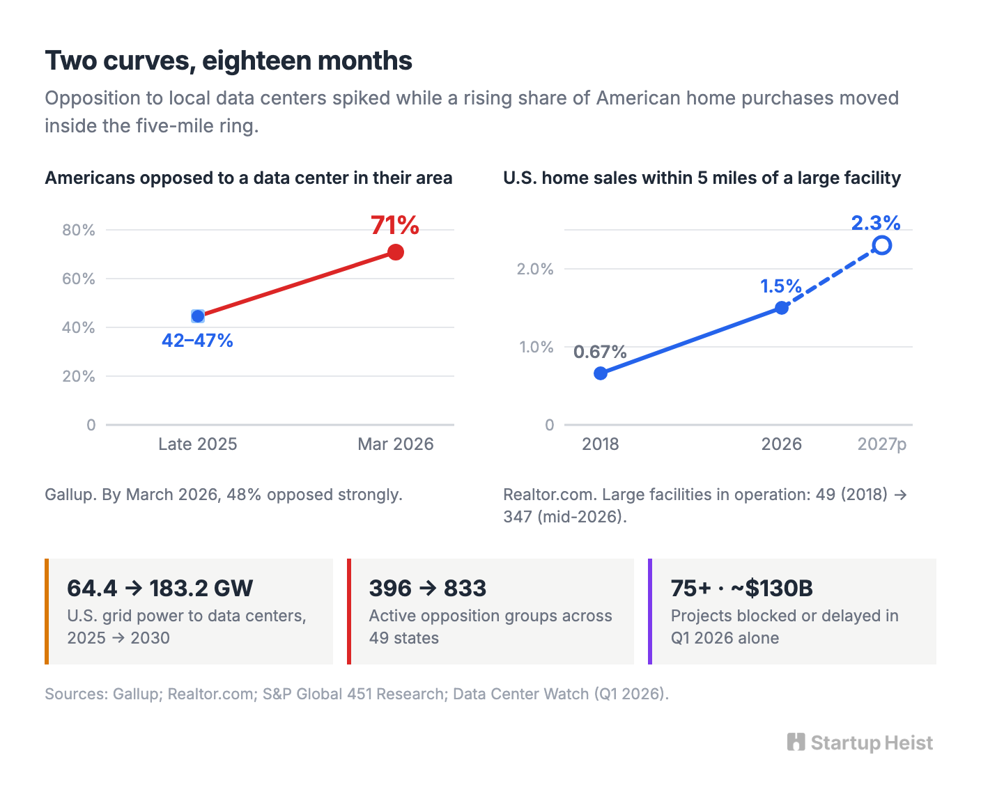 The gap got expensive in about eighteen months