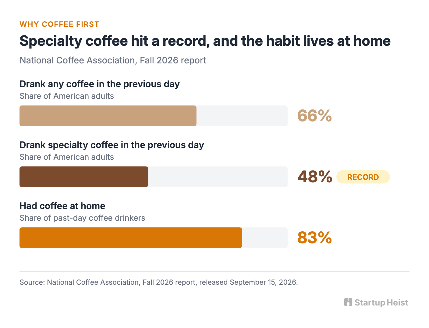 Why coffee is the right first category