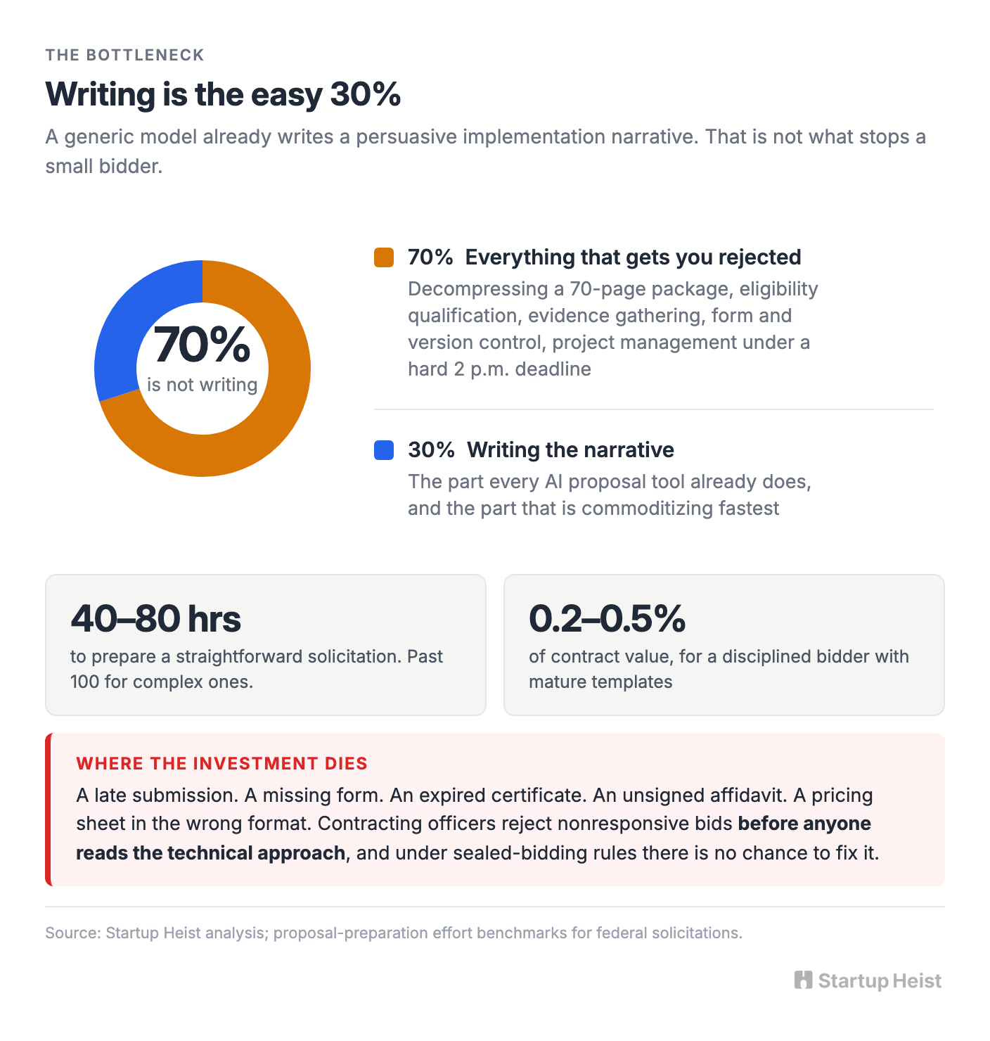 The bottleneck is compliance, not prose