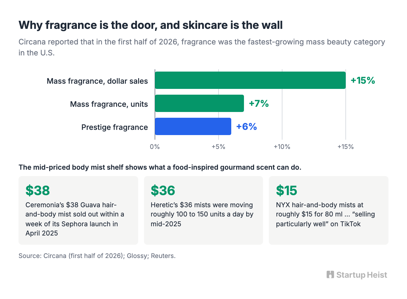 Why fragrance is the door, and skincare is the wall