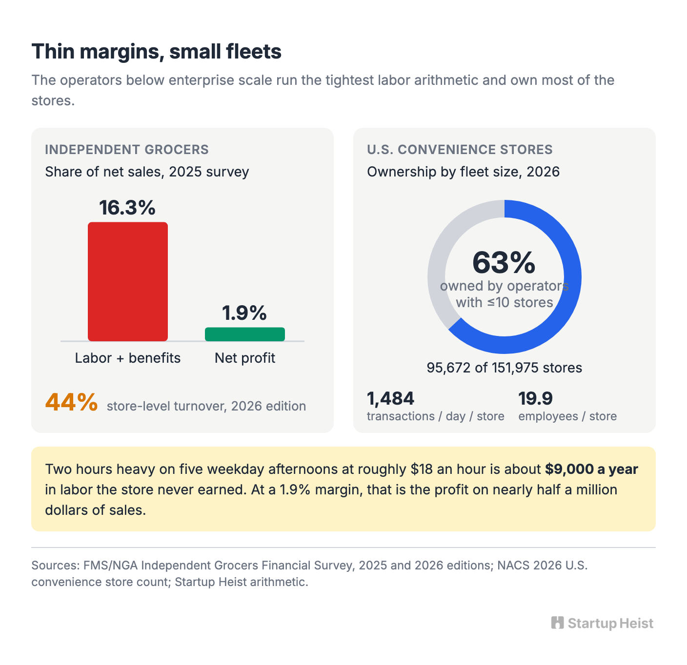 The problem is budgeting the work, and nobody budgets it