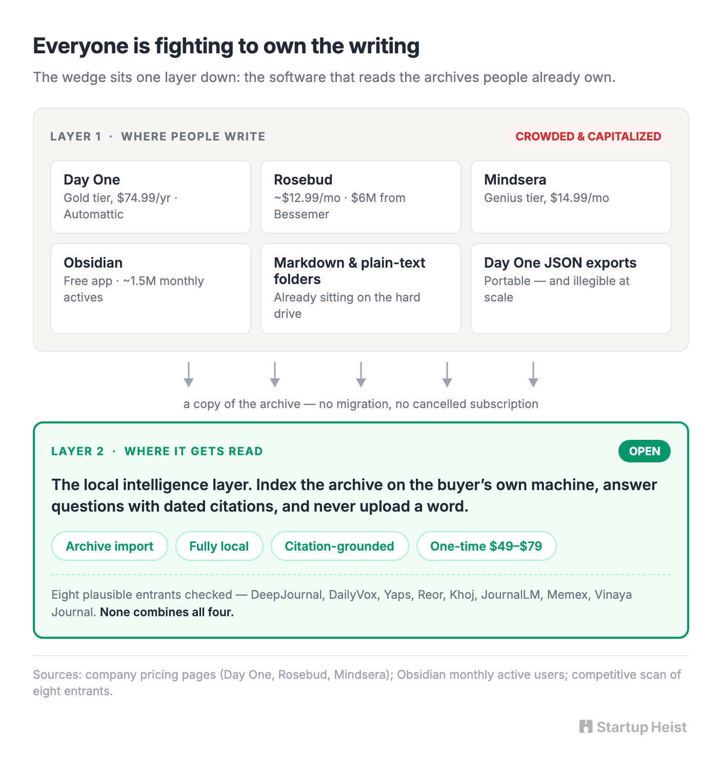 "Private AI journal" is already commoditized