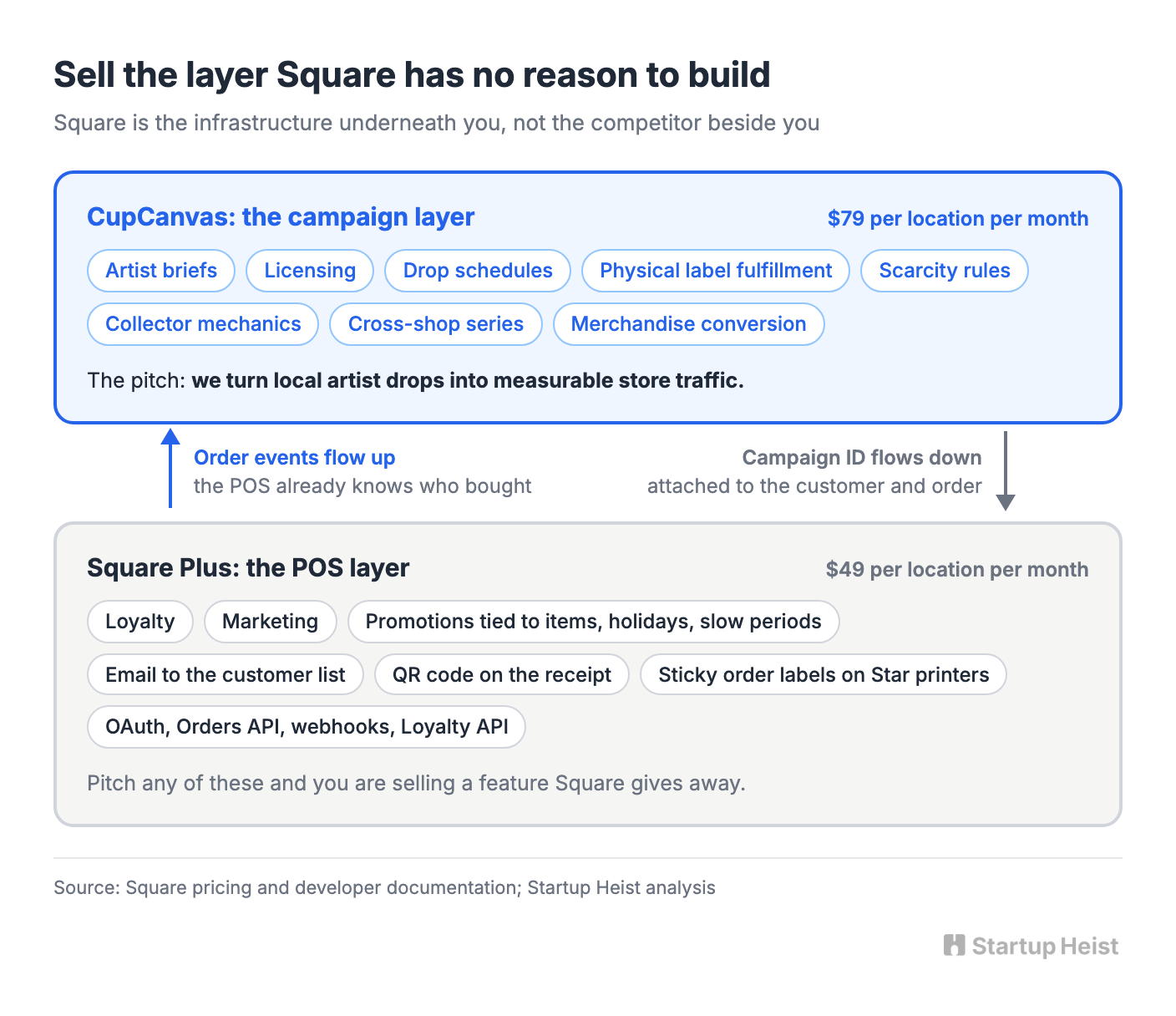 The layer Square won't build