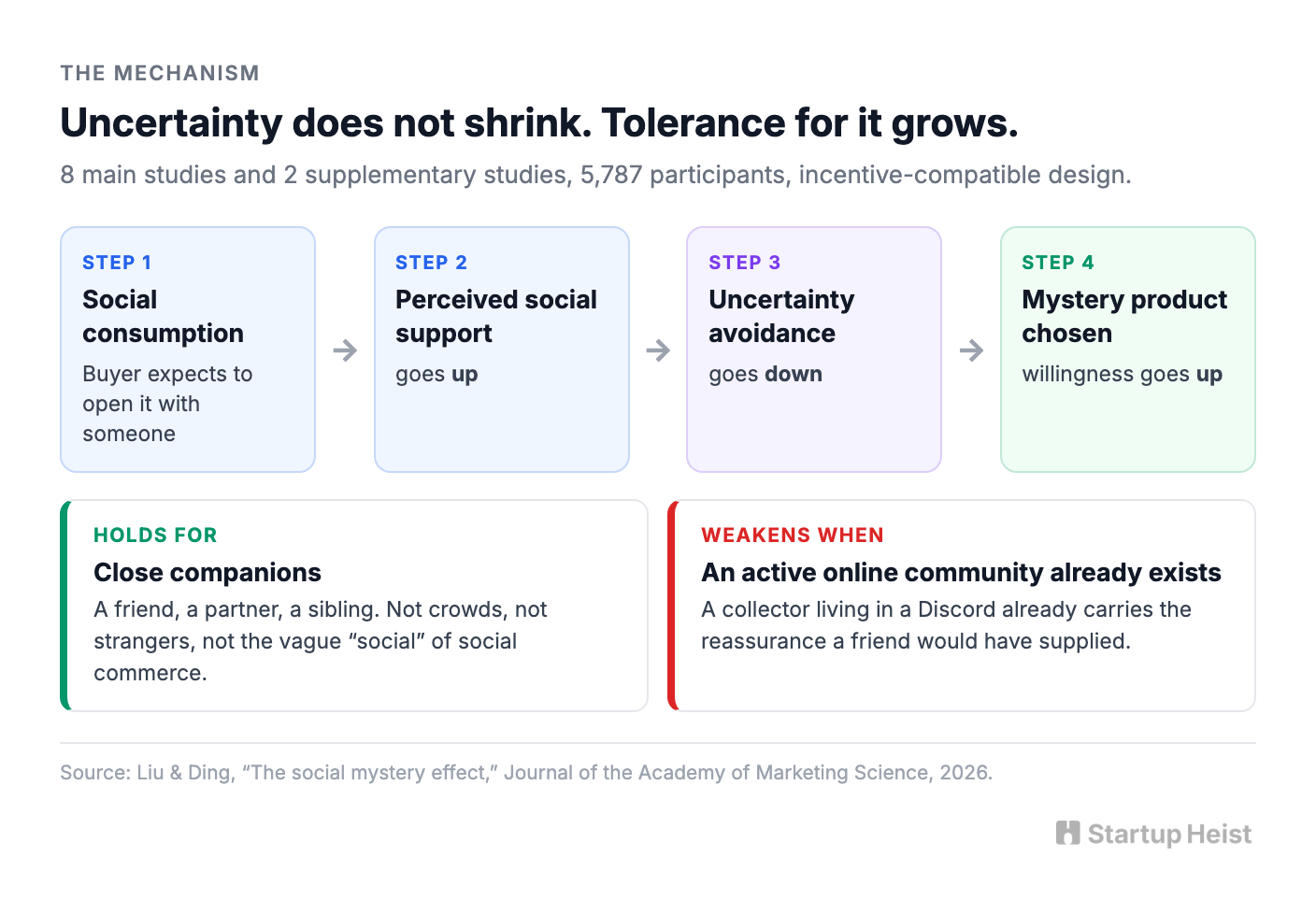 The Product Is Context, Not Contents