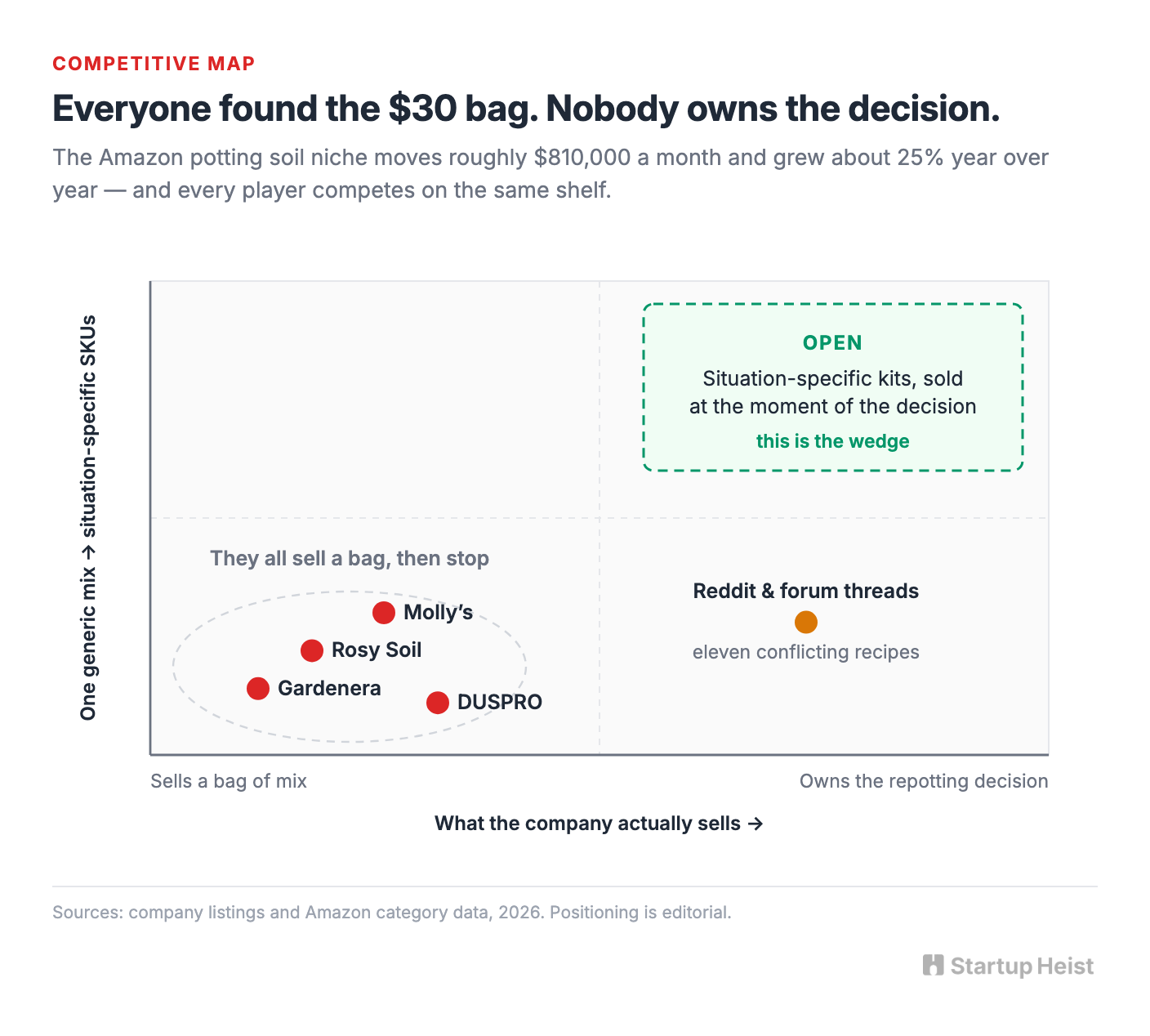 Everyone found the $30 bag, and almost nobody owns the decision
