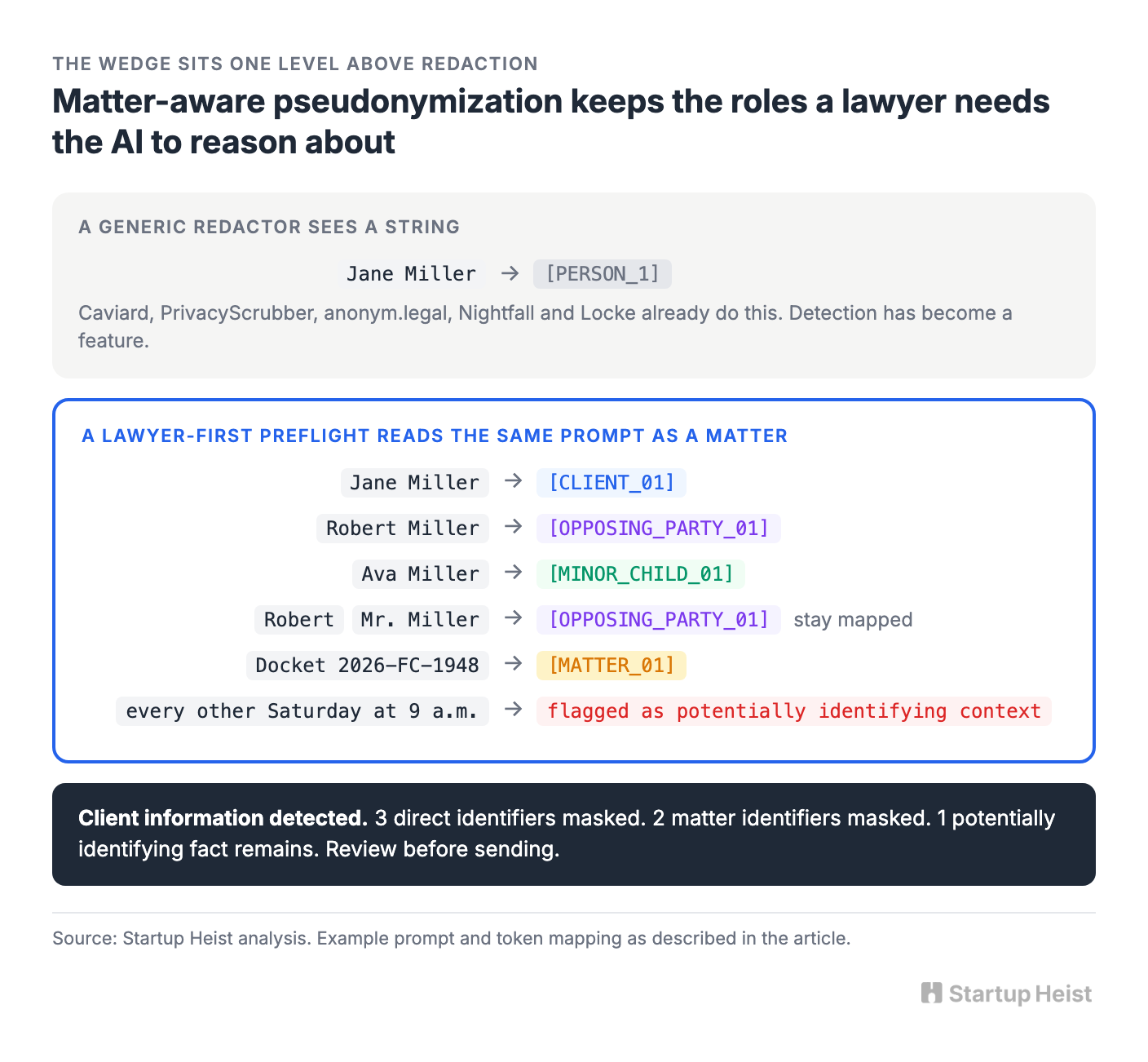 The heist sits one level above redaction