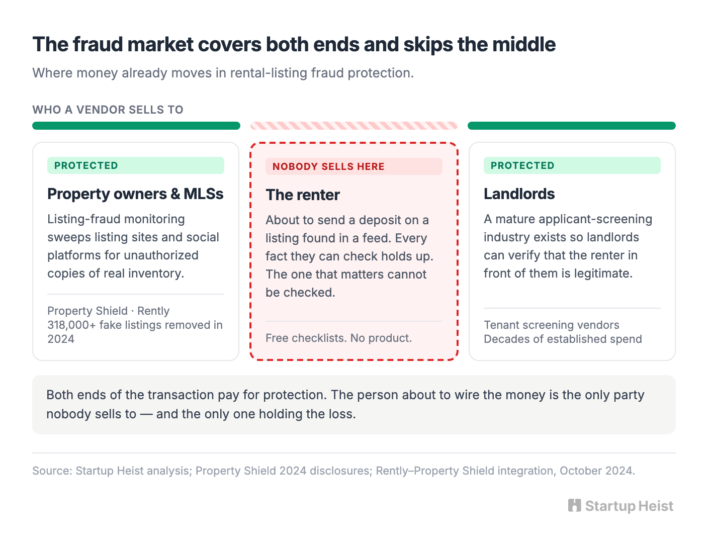 The fraud market protects everyone except the renter