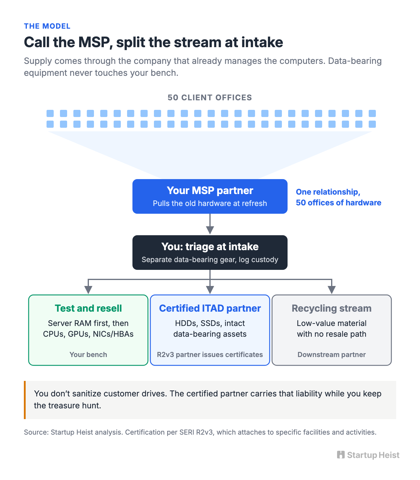 The product is recovery, and MSPs are the supply