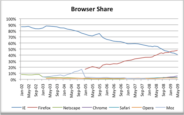 Firefox ftw and I never even noticed. (EDIT: maybe not...)