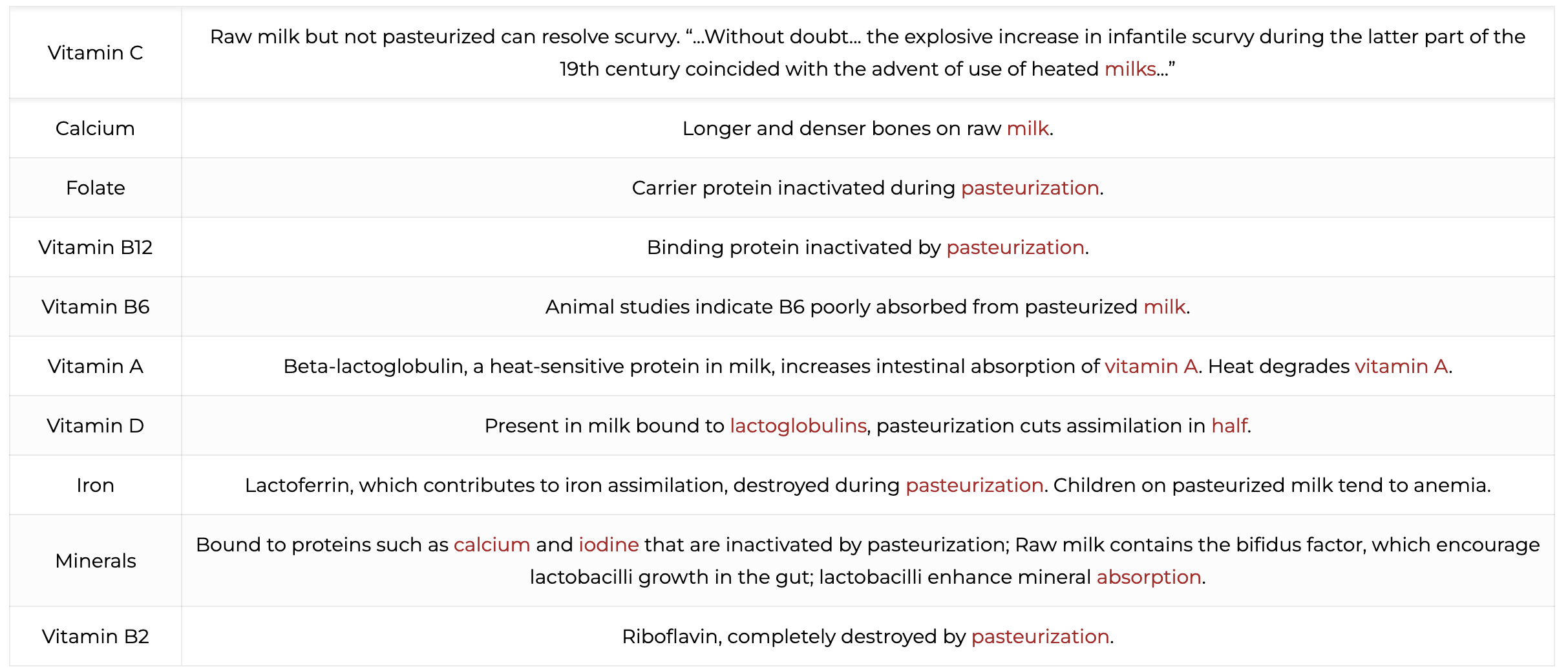 Table of raw milk vitamins