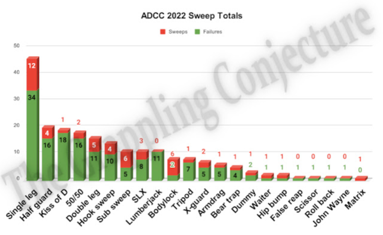 Histogram of ADCC 2022 Sweep Totals From The Grappling Conjecture