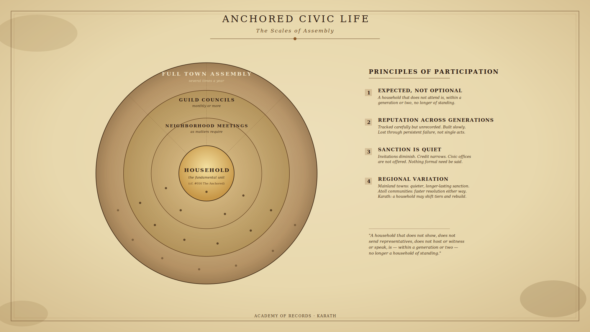 Anchored Civic Life