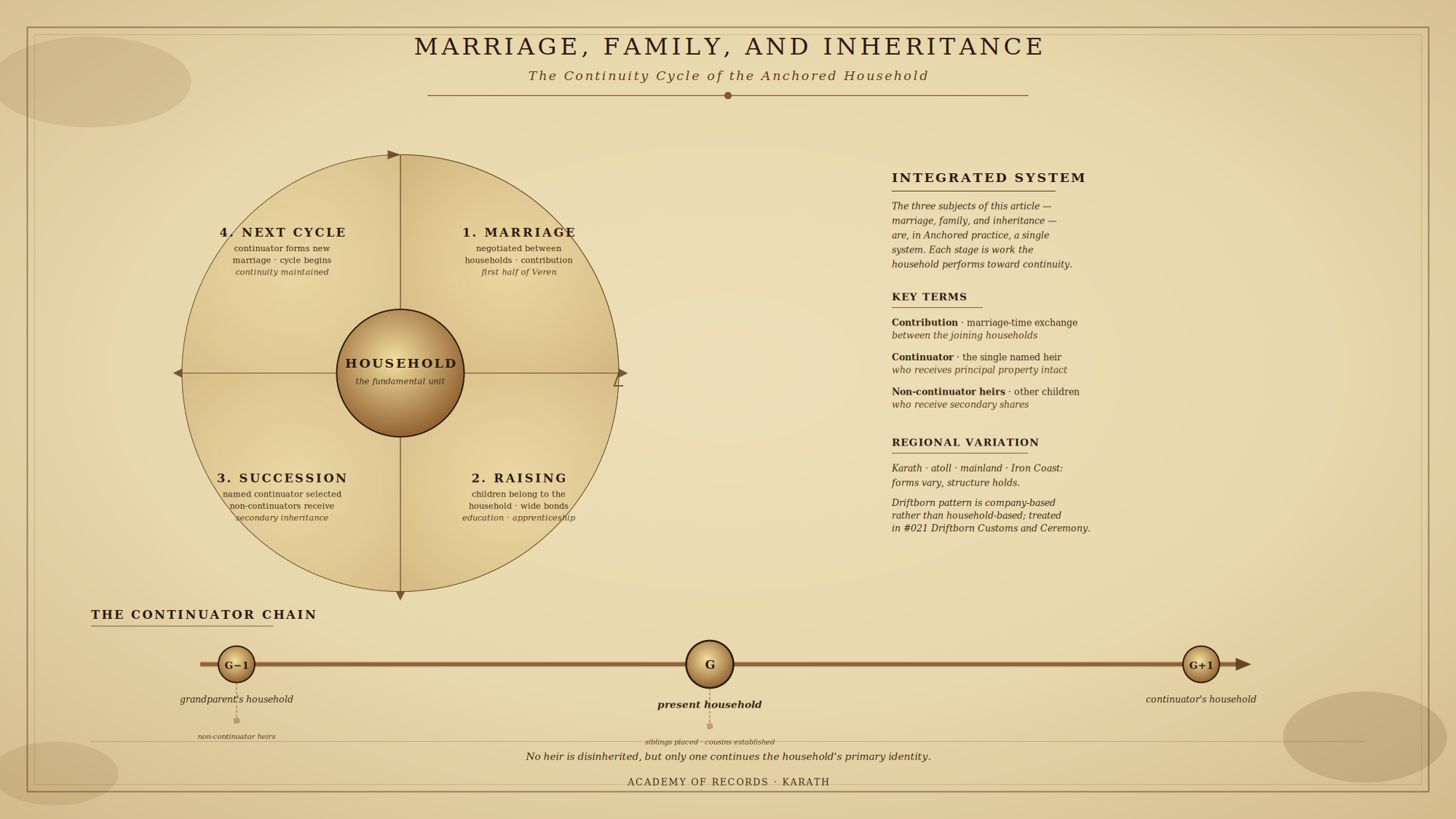 Marriage, Family, and Inheritance